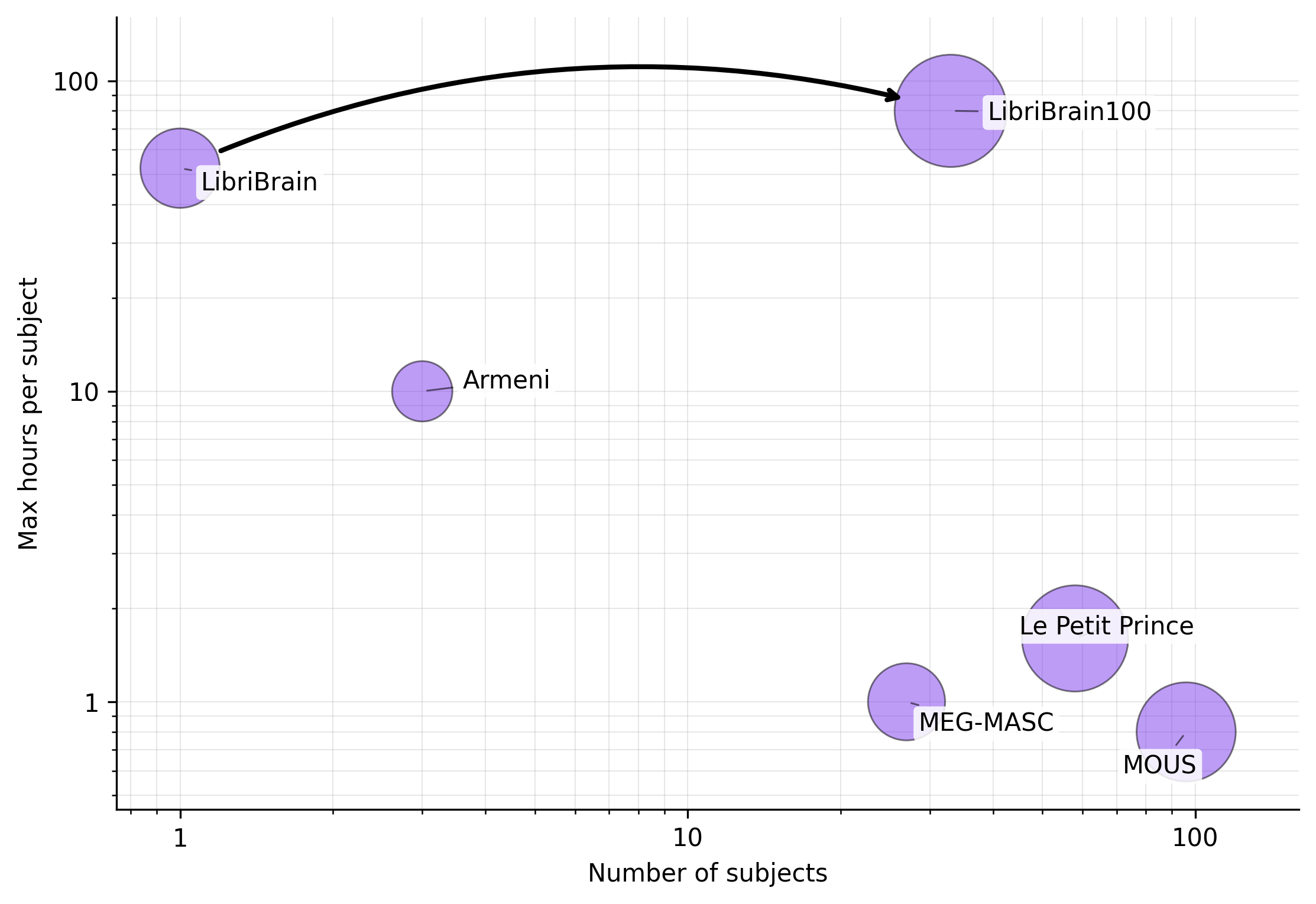 Scatter plot comparing LibriBrain100 with other MEG datasets on number of subjects and maximum hours per subject. LibriBrain100 sits in the upper-right quadrant — many subjects and many hours per subject — while datasets like MEG-MASC, MOUS, and Le Petit Prince have more subjects but far fewer hours each.